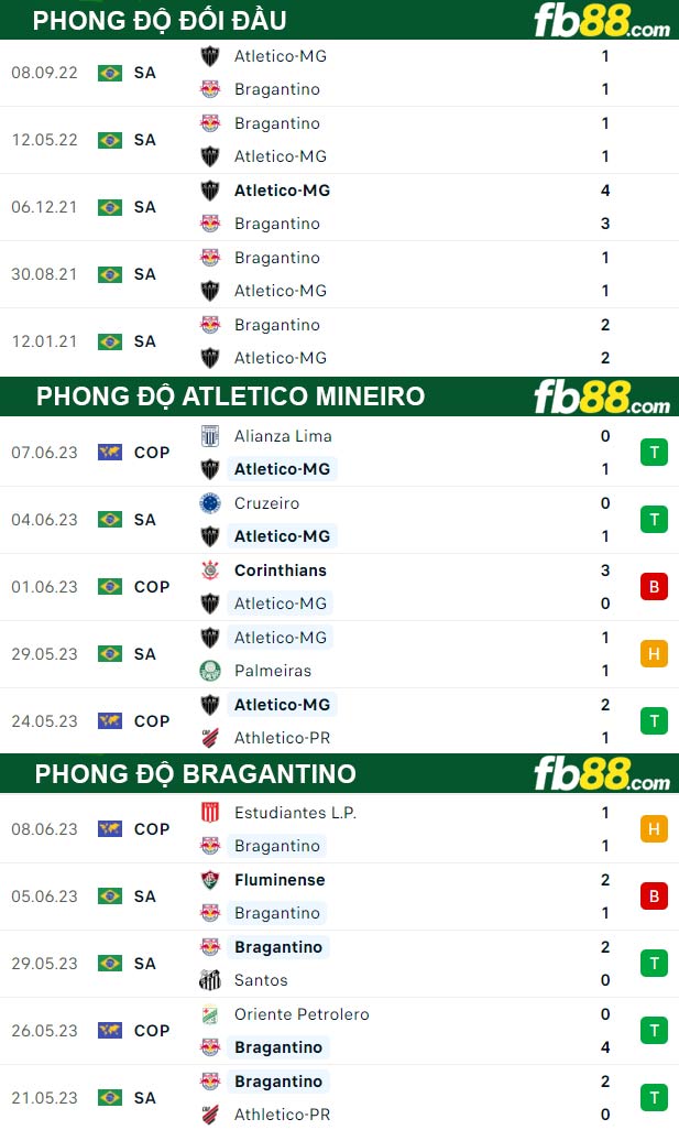 Fb88 thông số trận đấu Atletico Mineiro vs Bragantino