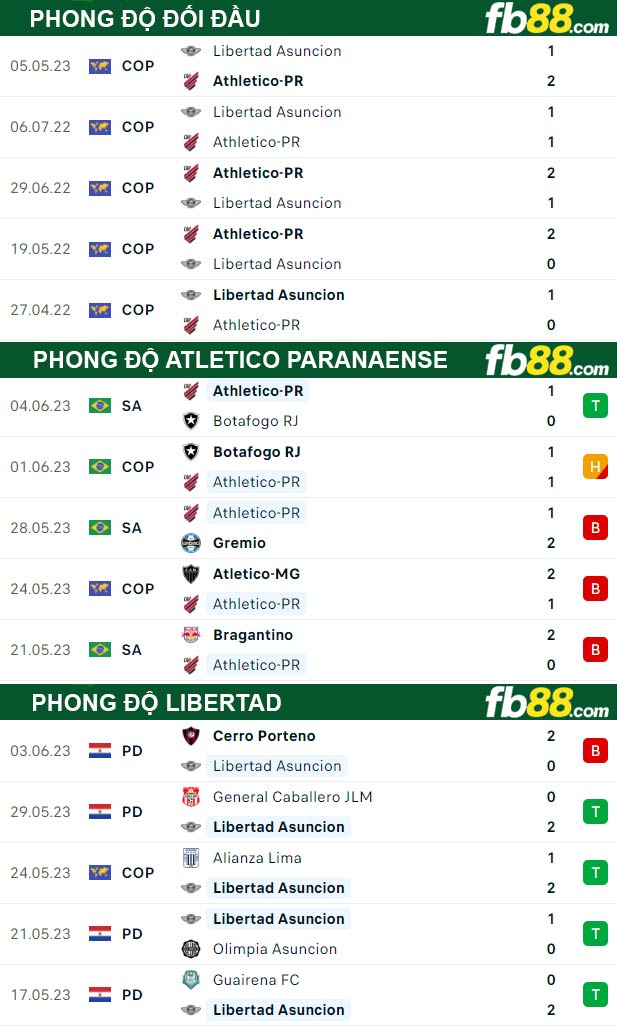 Fb88 thông số trận đấu Atletico Paranaense vs Libertad