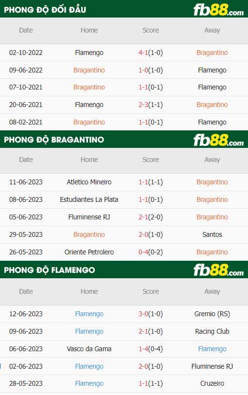 fb88-thông số trận đấu Bragantino vs Flamengo