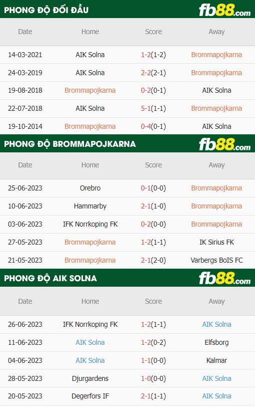 fb88-thông số trận đấu Brommapojkarna vs AIK Solna