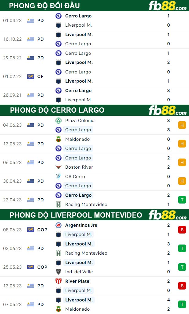 Fb88 thông số trận đấu Cerro Largo vs Liverpool Montevideo