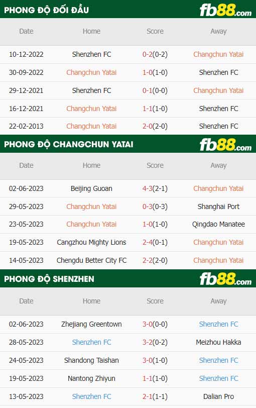 fb88-thông số trận đấu Changchun YaTai vs Shenzhen