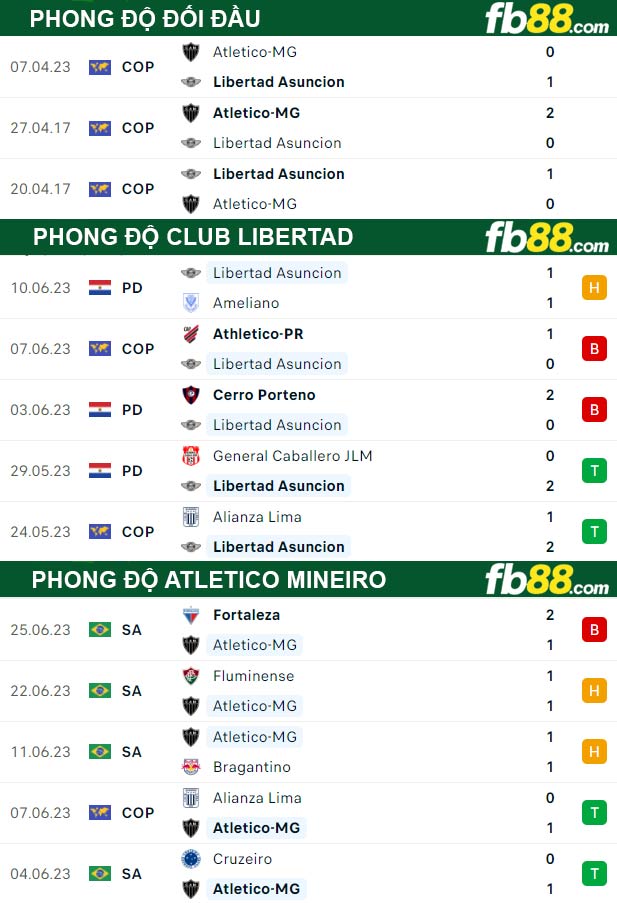 Fb88 thông số trận đấu Club Libertad vs Atletico Mineiro