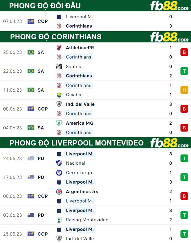 Fb88 thông số trận đấu Corinthians vs Liverpool Montevideo