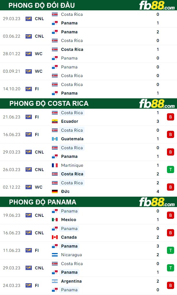 Fb88 thông số trận đấu Costa Rica vs Panama