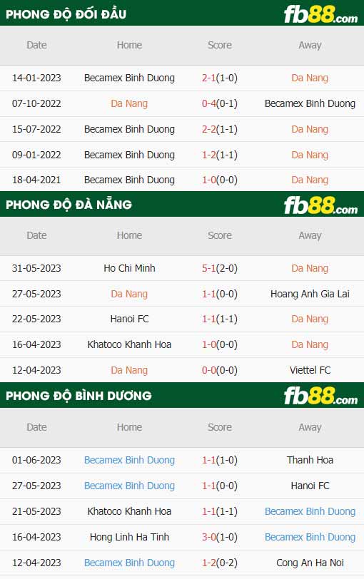 fb88-thông số trận đấu Da Nang vs Binh Duong