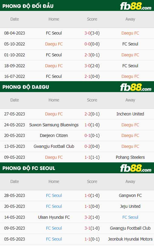 fb88-thông số trận đấu Daegu vs Seoul