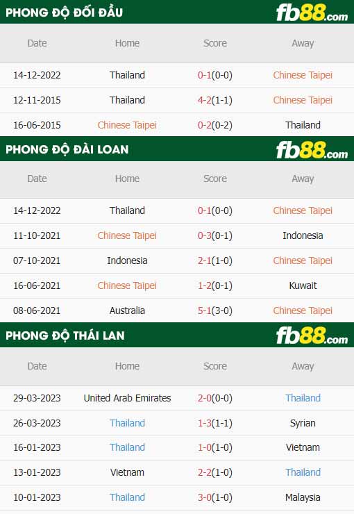 fb88-thông số trận đấu Dai Loan vs Thai Lan