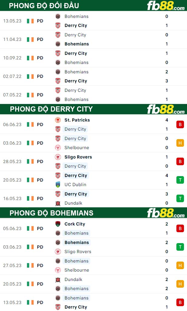 Fb88 thông số trận đấu Derry City vs Bohemians