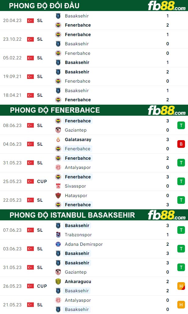 Fb88 thông số trận đấu Fenerbahce vs Istanbul Basaksehir