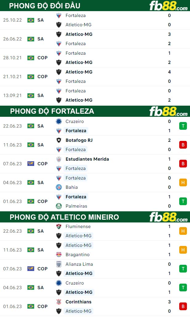 Fb88 thông số trận đấu Fortaleza vs Atletico Mineiro