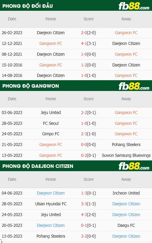 fb88-thông số trận đấu Gangwon vs Daejeon