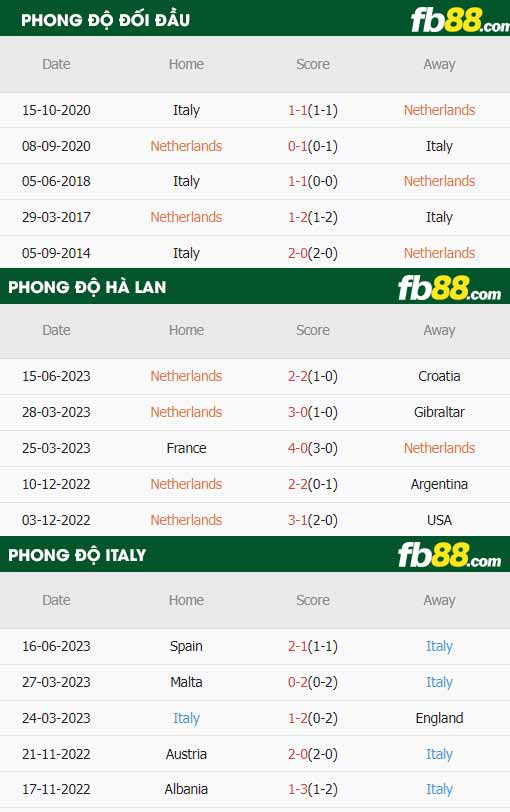 fb88-thông số trận đấu Hà Lan vs Croatia