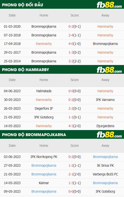 fb88-thông số trận đấu Hammarby vs Brommapojkarna