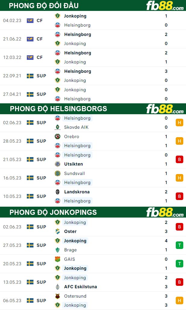 Fb88 thông số trận đấu Helsingborgs vs Jonkopings