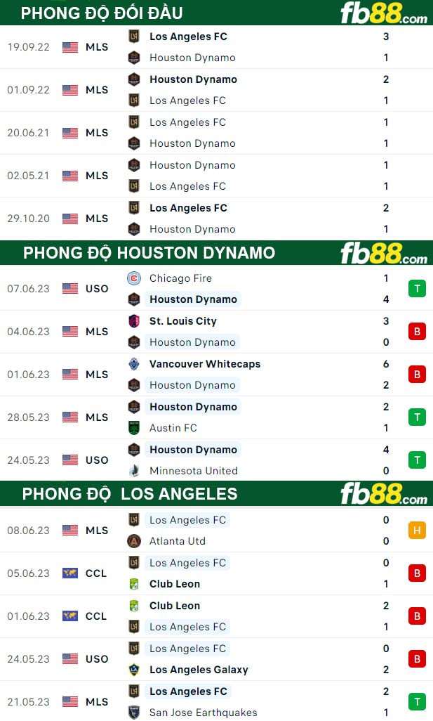 Fb88 thông số trận đấu Houston Dynamo vs Los Angeles