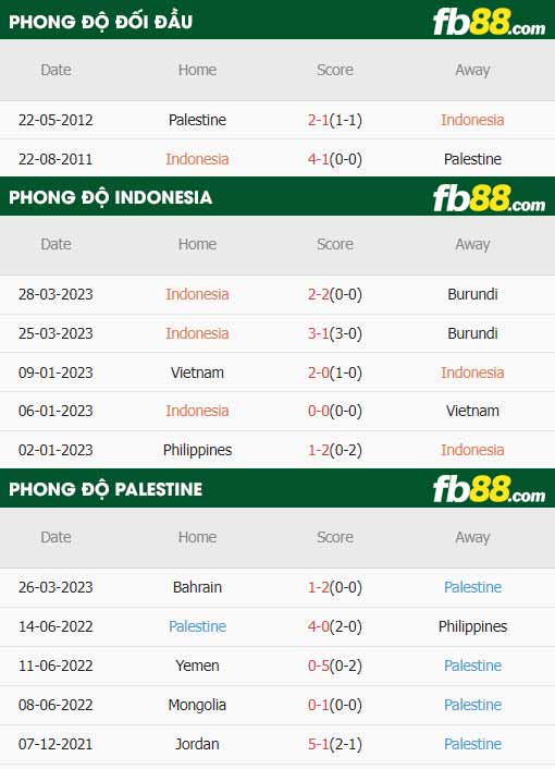 fb88-thông số trận đấu Indonesia vs Palestine