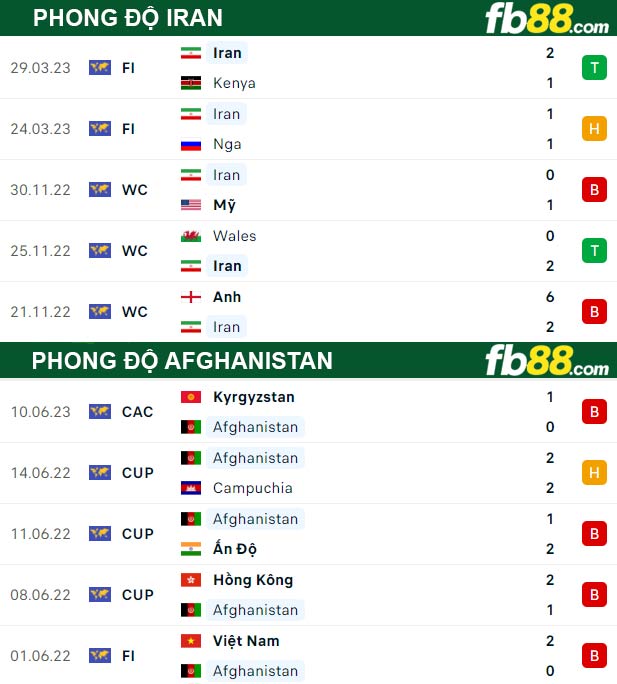 Fb88 thông số trận đấu Iran vs Afghanistan