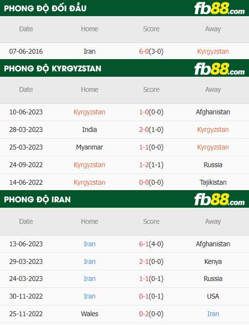 fb88-thông số trận đấu Kyrgyzstan vs Iran