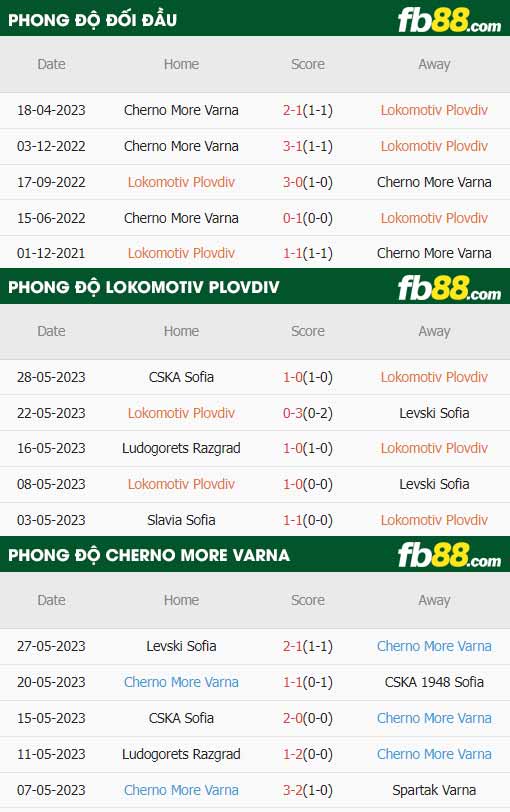 fb88-thông số trận đấu Lokomotiv Plovdiv vs Cherno More Varna