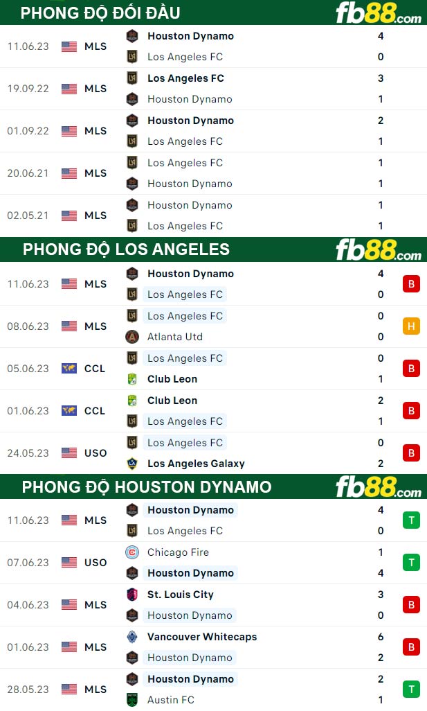 Fb88 thông số trận đấu Los Angeles vs Houston Dynamo