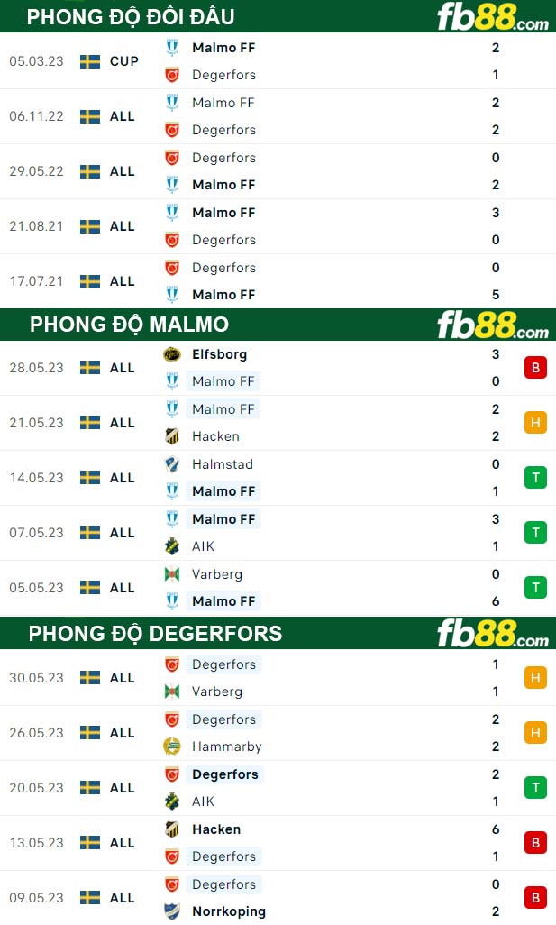 Fb88 thông số trận đấu Malmo vs Degerfors