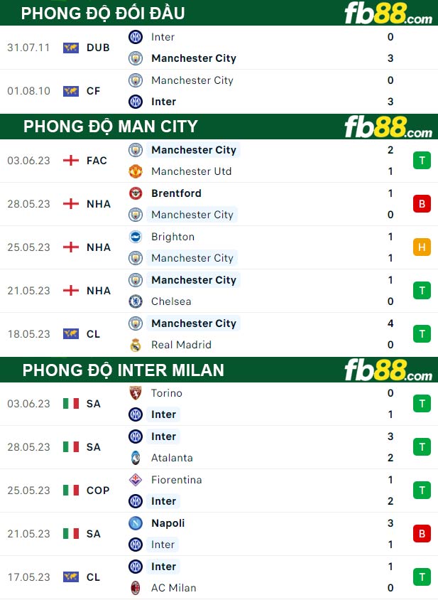 Fb88 thông số trận đấu Man City vs Inter Milan