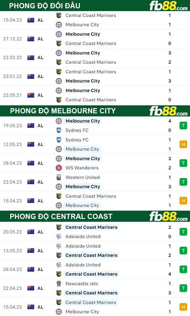 Fb88 thông số trận đấu Melbourne City vs Central Coast