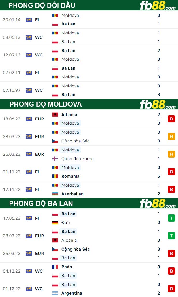 Fb88 thông số trận đấu Moldova vs Ba Lan