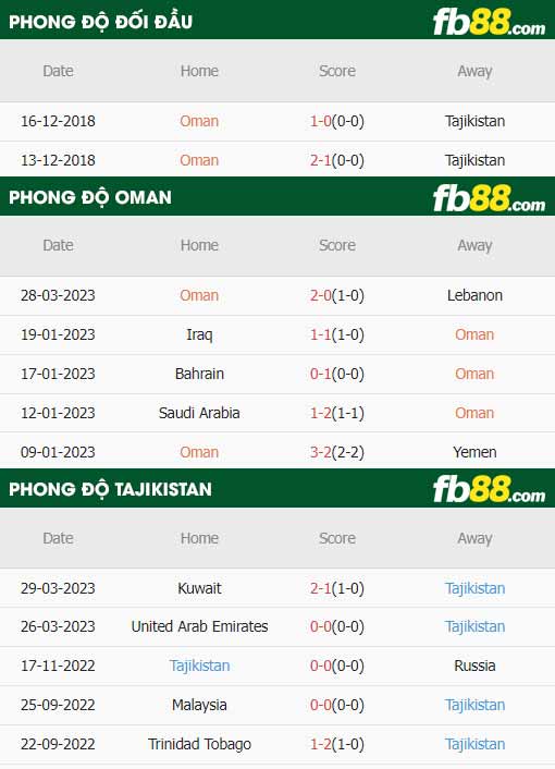 fb88-thông số trận đấu Oman vs Tajikistan