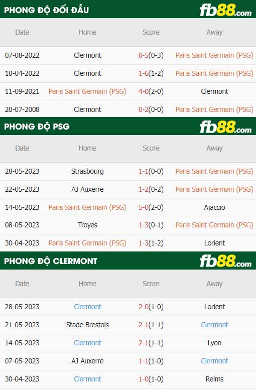 fb88-thông số trận đấu PSG vs Clermont