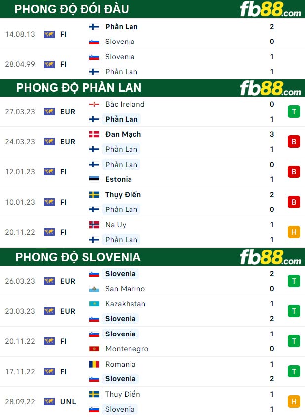 Fb88 thông số trận đấu Phần Lan vs Slovenia