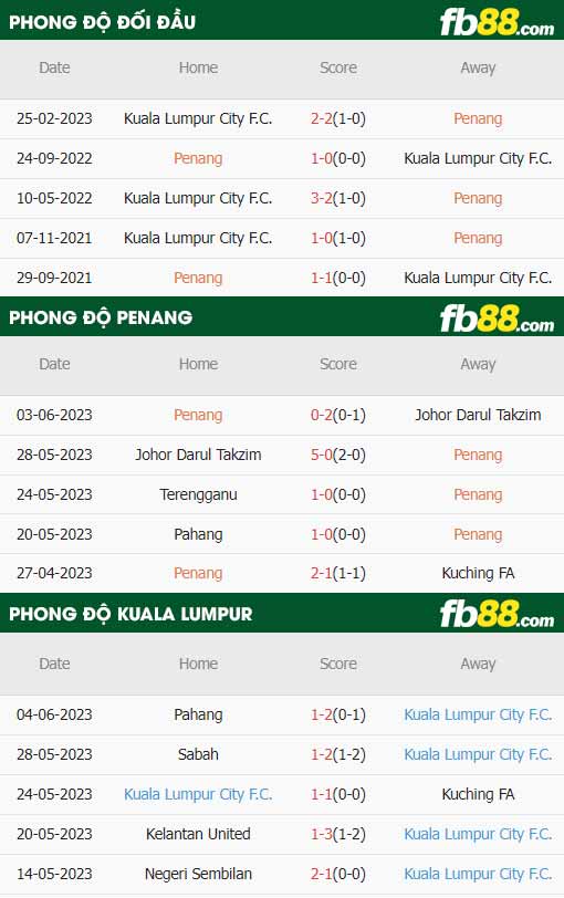 fb88-thông số trận đấu Pulau Penang vs Kuala Lumpur City