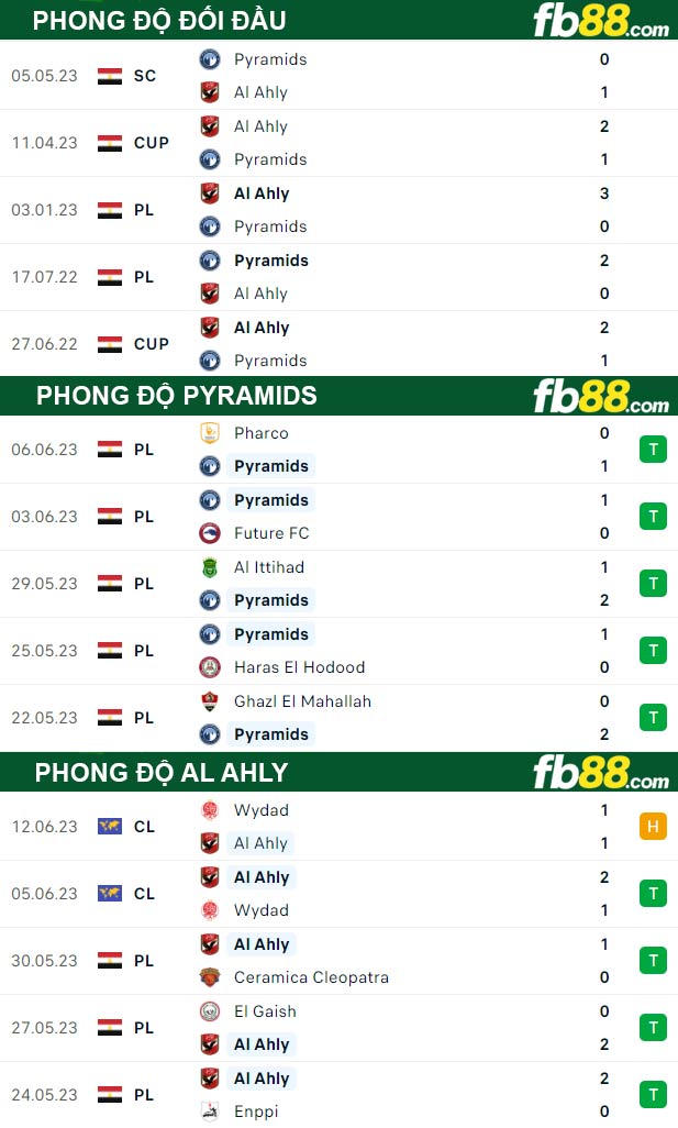 Fb88 thông số trận đấu Pyramids vs Al Ahly