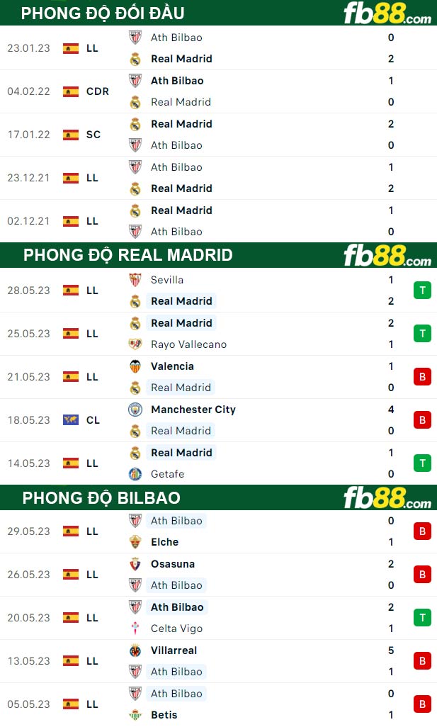 Fb88 thông số trận đấu Real Madrid vs Bilbao