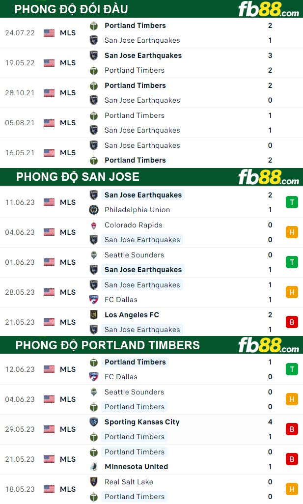 Fb88 thông số trận đấu San Jose vs Portland Timbers