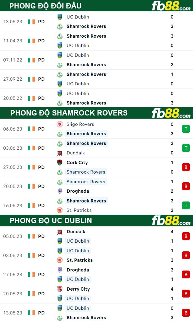 Fb88 thông số trận đấu Shamrock Rovers vs UC Dublin