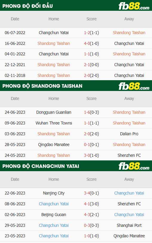 fb88-thông số trận đấu Shandong Taishan vs Changchun YaTai