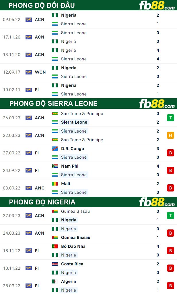 Fb88 thông số trận đấu Sierra Leone vs Nigeria