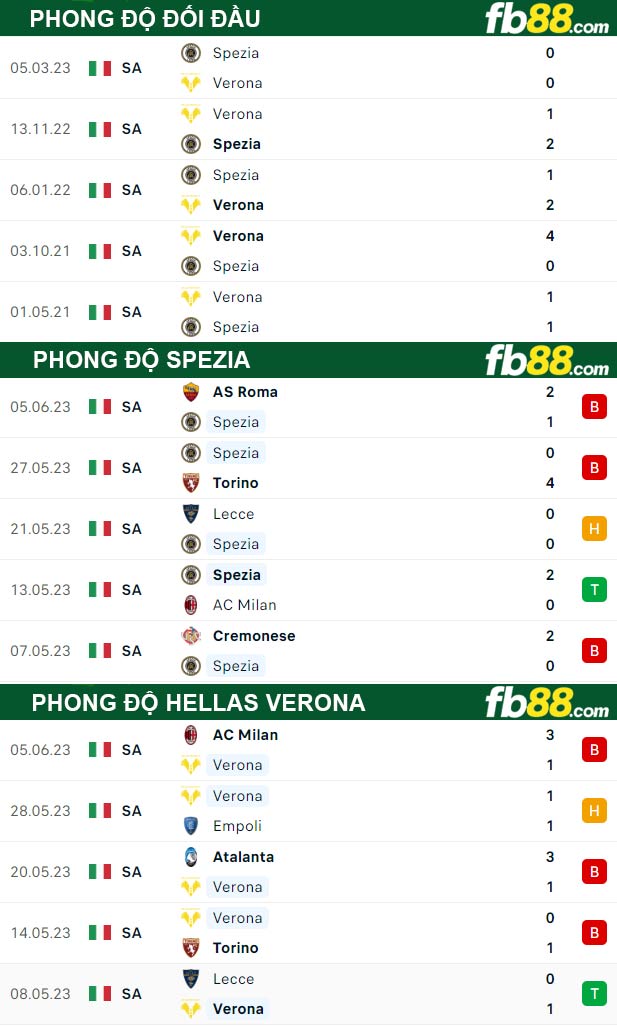 Fb88 thông số trận đấu Spezia vs Hellas Verona