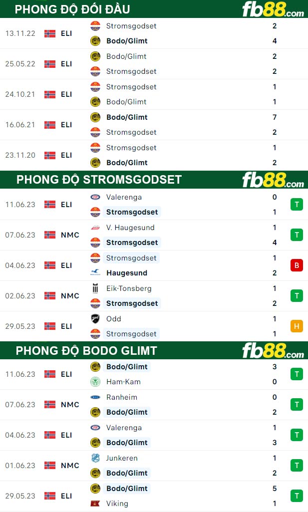 Fb88 thông số trận đấu Stromsgodset vs Bodo Glimt