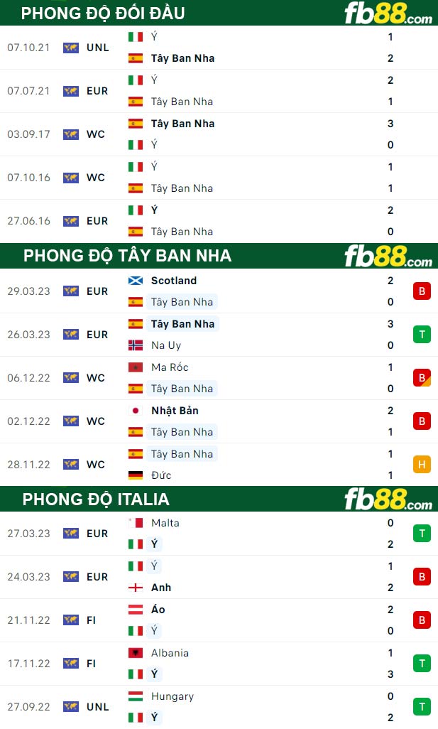 Fb88 thông số trận đấu Tây Ban Nha vs Italia