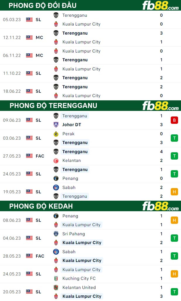 Fb88 thông số trận đấu Terengganu vs Kedah