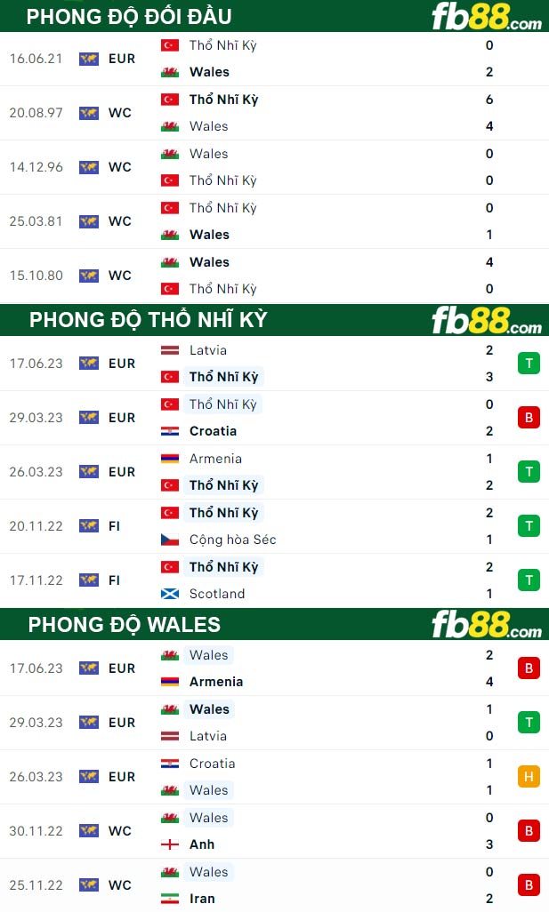 Fb88 thông số trận đấu Thổ Nhĩ Kỳ vs Wales