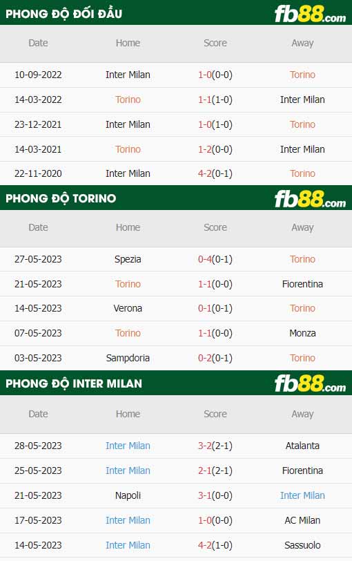 fb88-thông số trận đấu Torino vs Inter Milan