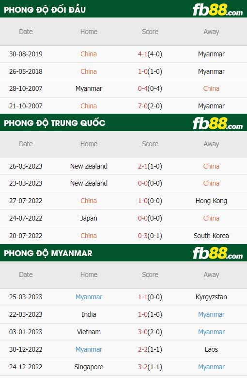 fb88-thông số trận đấu Trung Quốc vs Myanmar