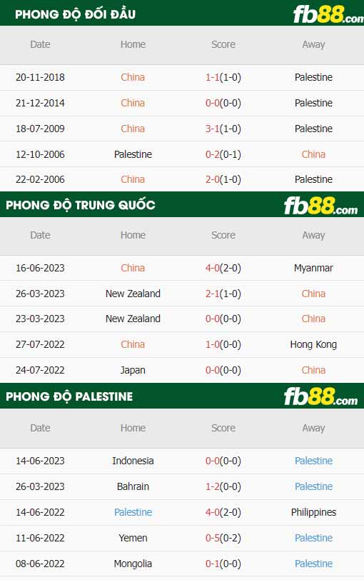 fb88-thông số trận đấu Trung Quốc vs Palestine