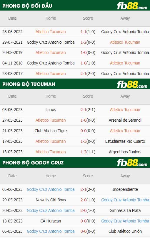 fb88-thông số trận đấu Tucuman vs Godoy Cruz