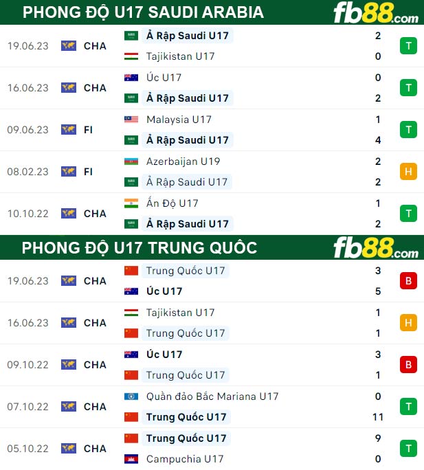 Fb88 thông số trận đấu U17 Saudi Arabia vs U17 Trung Quốc