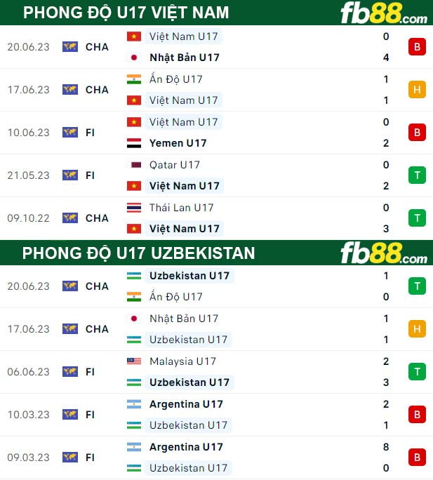 Fb88 thông số trận đấu U17 Việt Nam vs U17 Uzbekistan